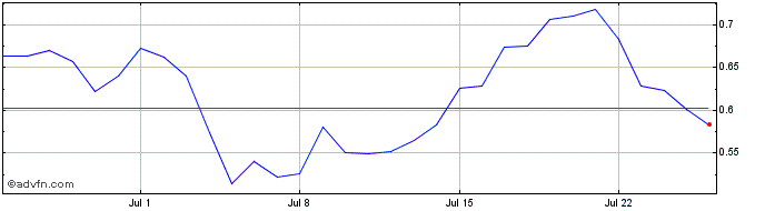 1 Month SUI Network  Price Chart