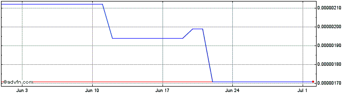 1 Month Sunder Goverance Token  Price Chart