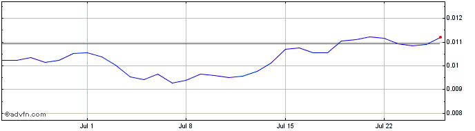 1 Month SurfExUtilityToken  Price Chart