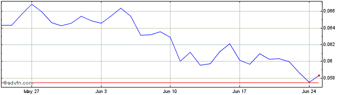 1 Month SURF.Finance  Price Chart