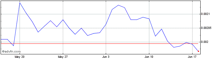 1 Month Sendvibe  Price Chart