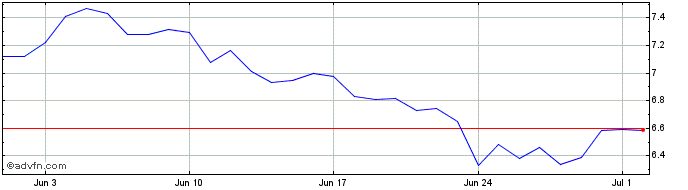 1 Month Savix  Price Chart