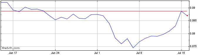 1 Month Swapfolio  Price Chart