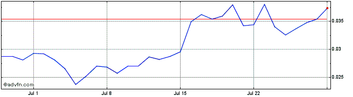 1 Month SWOP  Price Chart