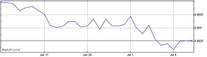 1 Month SwordMagicToken  Price Chart