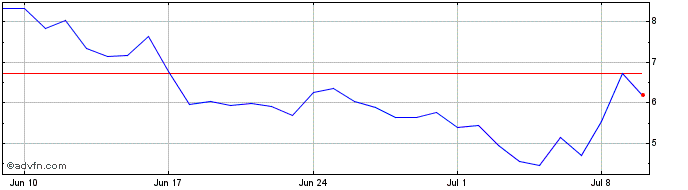 1 Month TAI  Price Chart