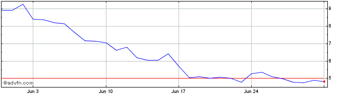 1 Month TAI  Price Chart