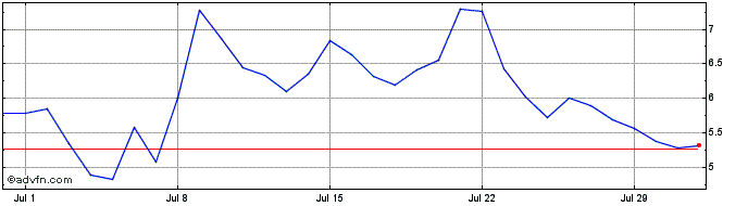 1 Month TAI  Price Chart