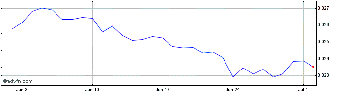 1 Month Tamadoge  Price Chart