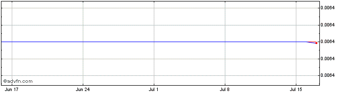 1 Month ToolApe  Price Chart