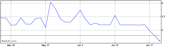 1 Month Tortuga Finance Aptos  Price Chart