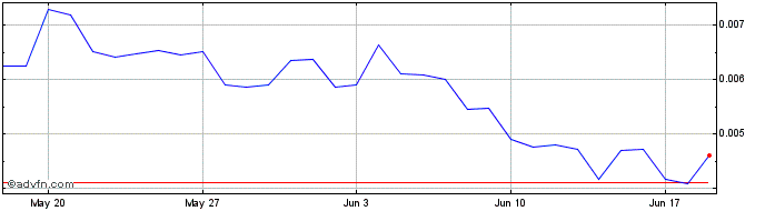 1 Month Taraxa Coin  Price Chart