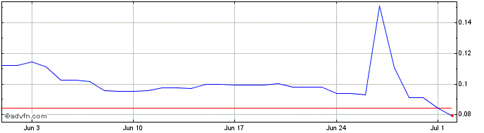 1 Month TARI WORLD  Price Chart