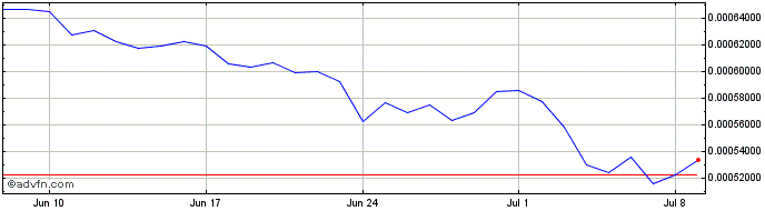 1 Month ThoreCash  Price Chart