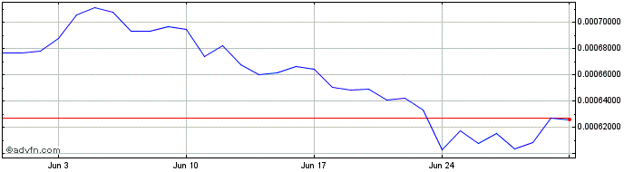 1 Month ThoreCash  Price Chart