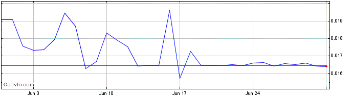 1 Month Tezos Domains  Price Chart