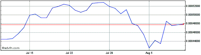 1 Month Transcendece Telos Coin  Price Chart