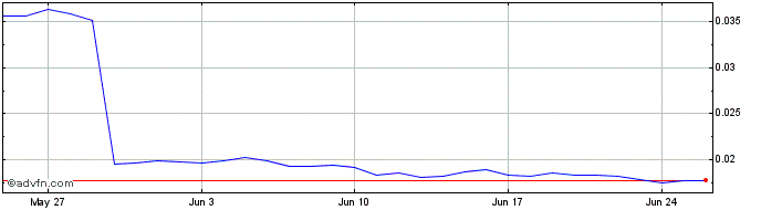 1 Month TENET  Price Chart