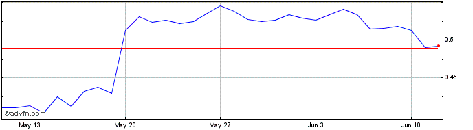 1 Month Tokenomy  Price Chart