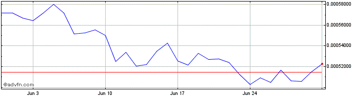 1 Month Terareum  Price Chart