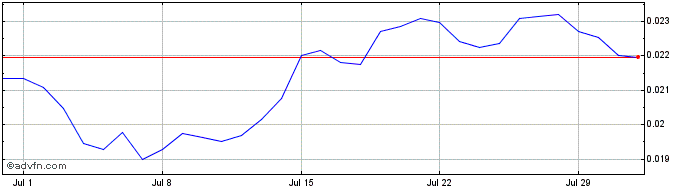 1 Month TRONEuropeRewardCoin  Price Chart