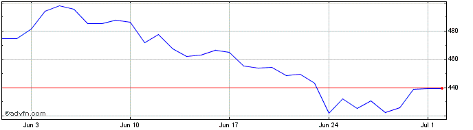 1 Month TychExchange  Price Chart