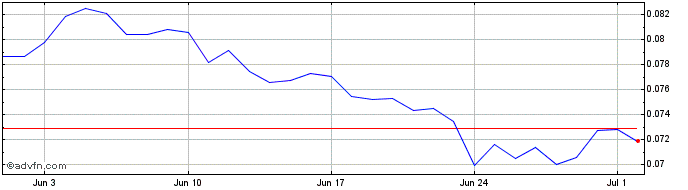 1 Month TheFutbolCoin  Price Chart