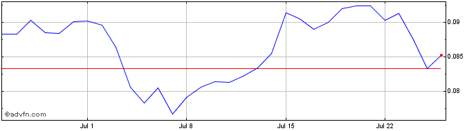 1 Month TrueGBP  Price Chart
