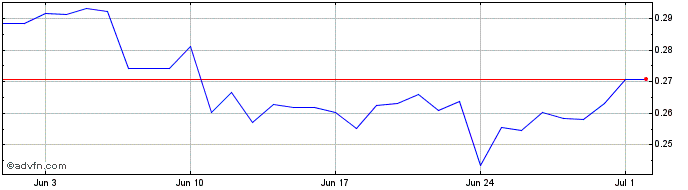 1 Month Thales DAO Token  Price Chart