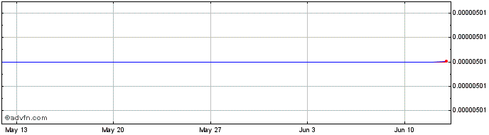 1 Month Thar token  Price Chart