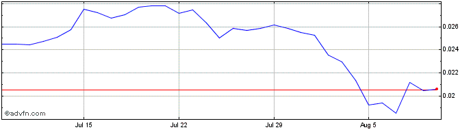 1 Month Theopetra  Price Chart