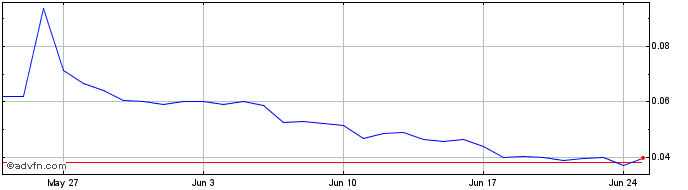 1 Month Thetan Gem  Price Chart
