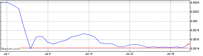 1 Month Throne  Price Chart