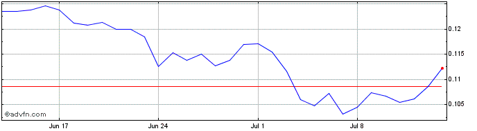 1 Month Athero  Price Chart