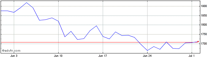 1 Month THX Network  Price Chart