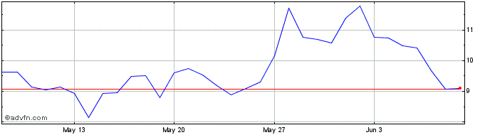 1 Month Celestia  Price Chart