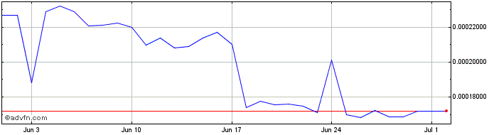 1 Month Tidal Token  Price Chart