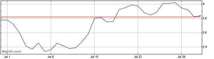 1 Month TitanSwap  Price Chart