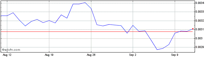 1 Month The Midas Touch Gold  Price Chart