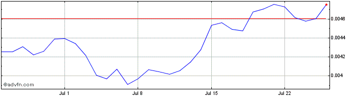 1 Month The Midas Touch Gold  Price Chart
