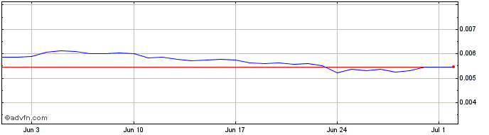 1 Month Transcodium  Price Chart