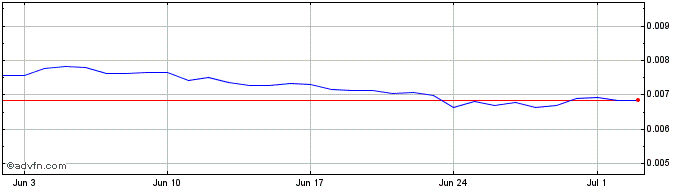 1 Month Transcodium  Price Chart