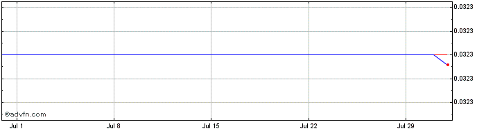 1 Month Talent  Price Chart