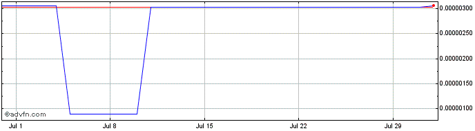 1 Month TouchCon  Price Chart