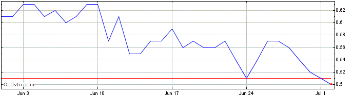 1 Month Tokemak  Price Chart