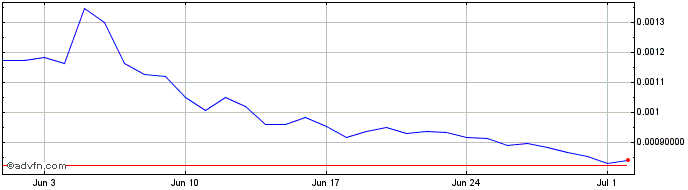 1 Month Tokoin  Price Chart