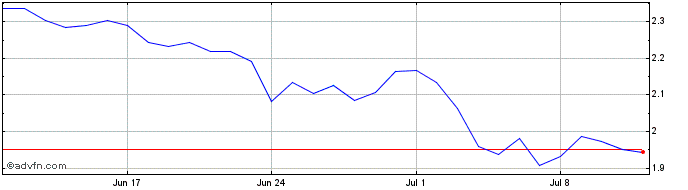 1 Month TomoChain  Price Chart