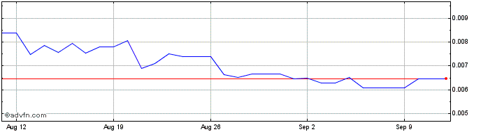 1 Month TOOLS  Price Chart