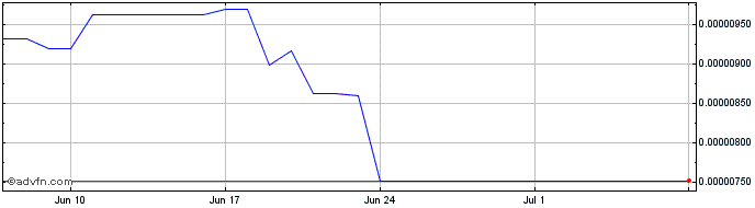 1 Month TOPIA  Price Chart