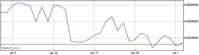 1 Month TopCoin  Price Chart